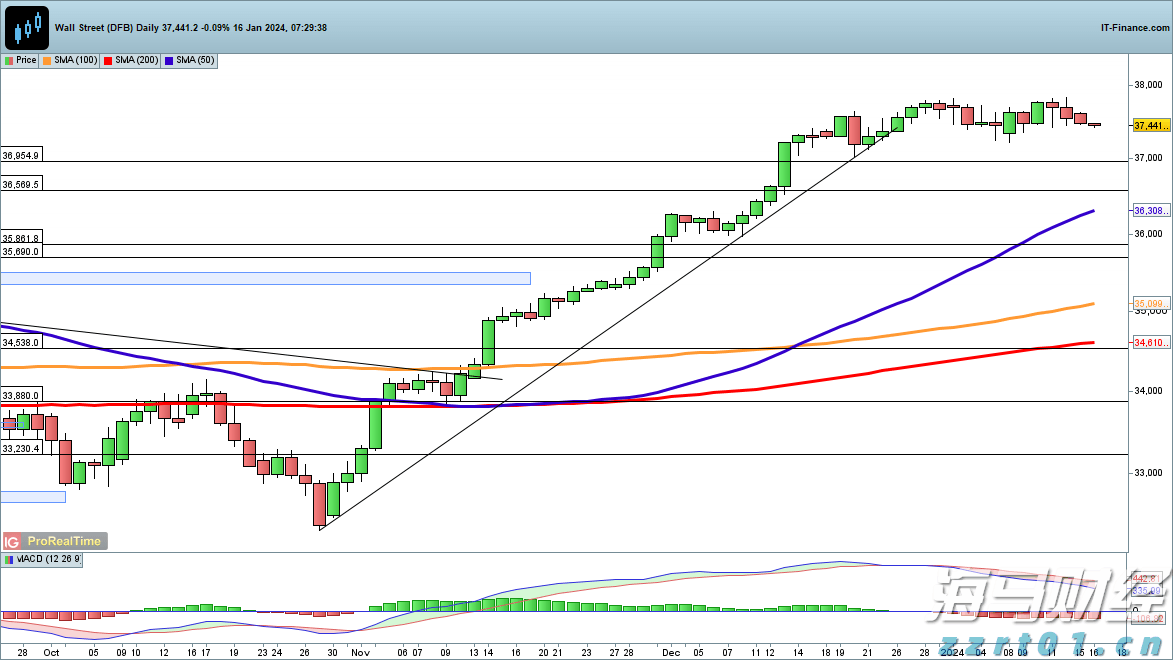 AI热潮推动美股创历史新高 专家警示情绪转冷风险