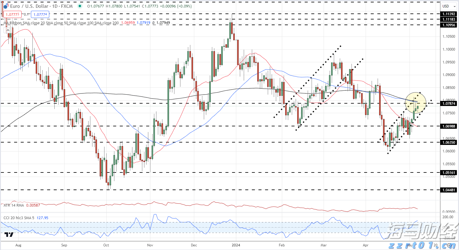花旗对黄金前景转变：美国经济放缓及关税作用短期内将推动金价创新高